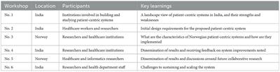 “A living lab within a lab”: approaches and challenges for scaling digital public health in resource-constrained settings